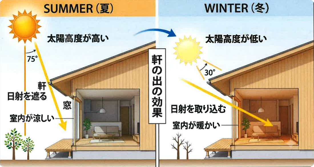 軒の出に宿る「用の美」